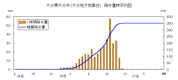 降水量時系列図（大分）
