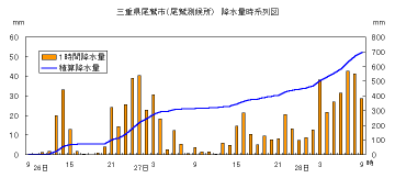 降水量時系列図（尾鷲）