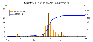 降水量時系列図（佐賀）