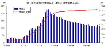 降雪・積雪時系列図（伏木）