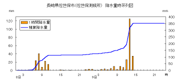 降水量時系列図（佐世保）