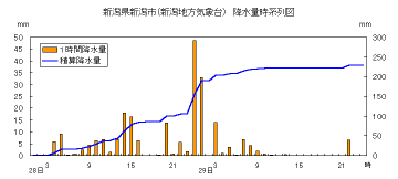 降水量時系列図（新潟）