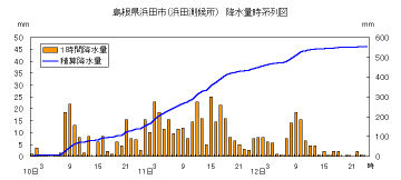 降水量時系列図（浜田）