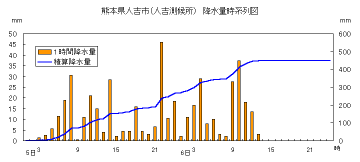 降水量時系列図（人吉）
