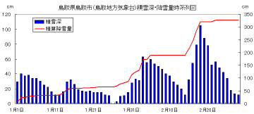 降雪・積雪量時系列図（鳥取）