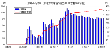 降雪・積雪量時系列図（山形）