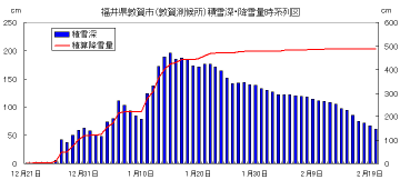 降雪・積雪量時系列図（敦賀）