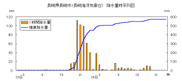降水量時系列図（長崎）
