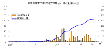 降水量時系列図（熊本）