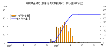 降水量時系列図（波佐）