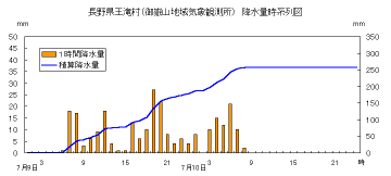降水量時系列図（御嶽山）