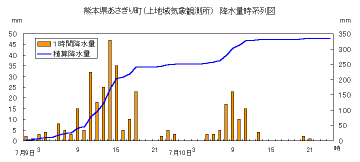 降水量時系列図（上）