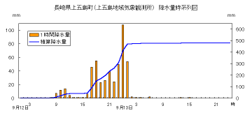降水量時系列図（上五島）