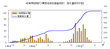 降水量時系列図（樽見）