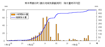 降水量時系列図（鹿北）