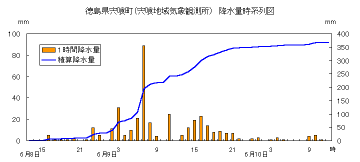 降水量時系列図（宍喰）