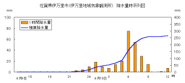 降水量時系列図（伊万里）