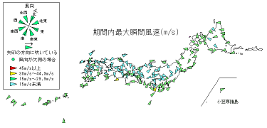 期間内最大瞬間風速
