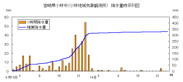 降水量時系列図（小林）