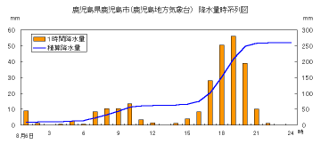降水量時系列図（鹿児島）