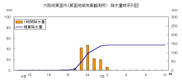降水量時系列図（箕面）