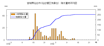 降水量時系列図（仙台）