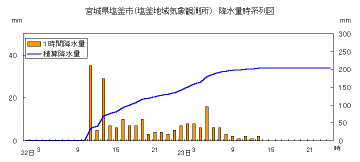 降水量時系列図（塩釜）