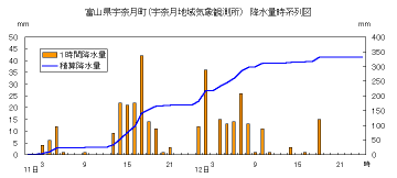 降水量時系列図（宇奈月）