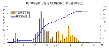 降水量時系列図（小谷）