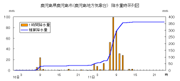 降水量時系列図（鹿児島）