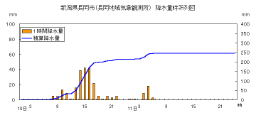 降水量時系列図（長岡）