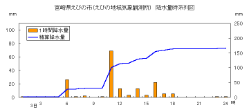 降水量時系列図（えびの）