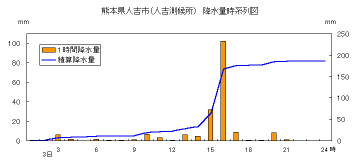 降水量時系列図（人吉）