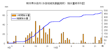 降水量時系列図（水俣）