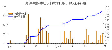 降水量時系列図（出水）