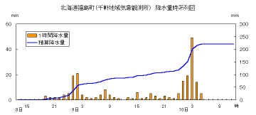 降水量時系列図（千軒）