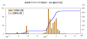降水量時系列図（平戸）