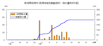 降水量時系列図（両津）