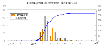 降水量時系列図（新潟）