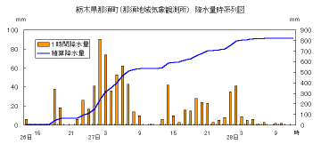 降水量時系列図（那須）