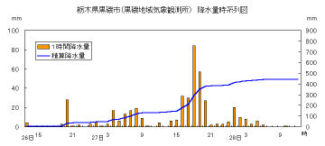 降水量時系列図（黒磯）