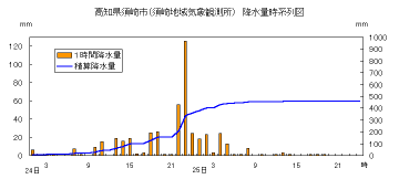 降水量時系列図（須崎）
