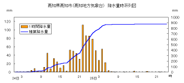 降水量時系列図（高知）