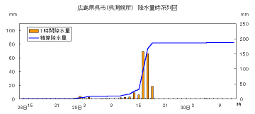 降水量時系列図（呉）
