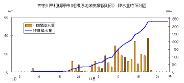 降水量時系列図（相模原）