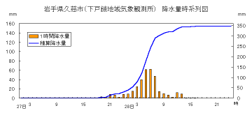 降水量時系列図（下戸鎖）