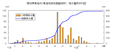 降水量時系列図（東海）
