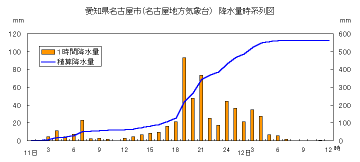 降水量時系列図（名古屋）