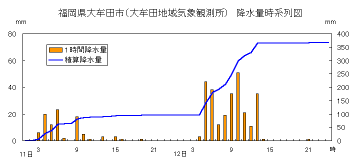 降水量時系列図（大牟田）