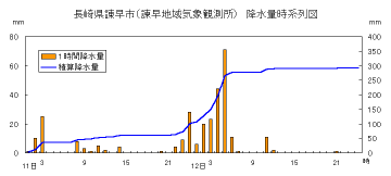降水量時系列図（諫早）